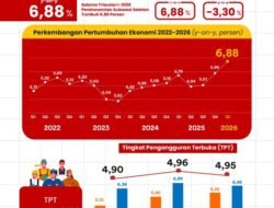Ekonomi Sulsel Tumbuh 6,88 Persen, Masuk 6 Besar Nasional dan Serap 170 Ribu Pekerja
